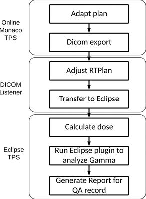 Integration of an Independent Monitor Unit Check for High-Magnetic-Field MR-Guided Radiation Therapy System